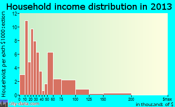 Moreauville, LA household income