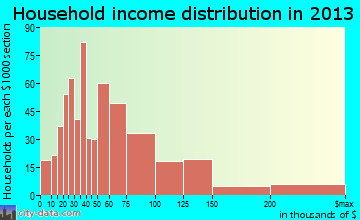 Moss Bluff household income distribution