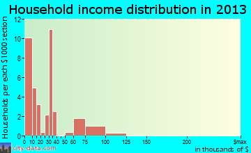 Natchez household income distribution