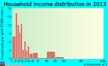 Newellton household income distribution