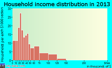 New Llano household income distribution