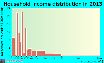 New Sarpy household income distribution