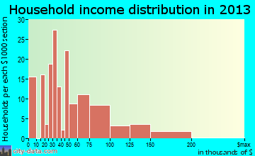 Norco, LA household income