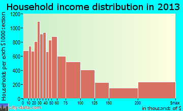 Scottsdale household income distribution