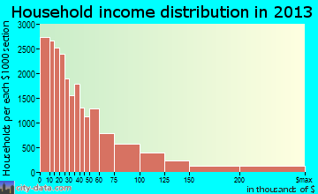 New Orleans household income distribution