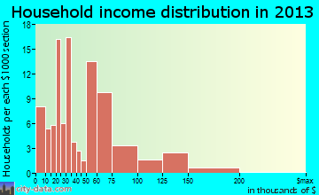 North Vacherie, LA household income