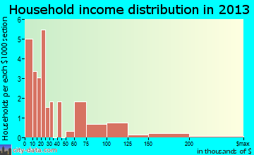 Norwood household income distribution
