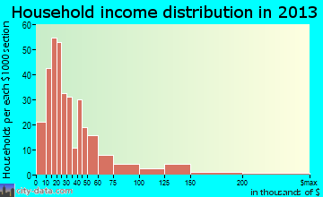 Oakdale household income distribution