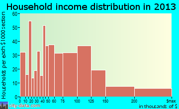 Oak Hills Place household income distribution