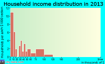 Second Mesa household income distribution