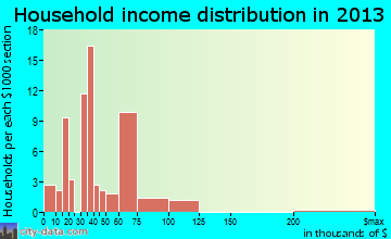 Paincourtville household income distribution
