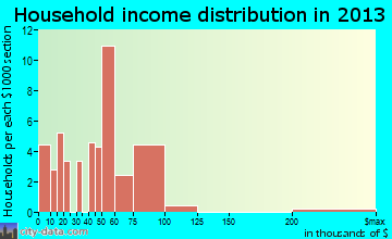 Paradis household income distribution
