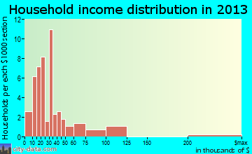 Parks household income distribution