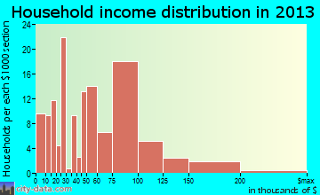 Pierre Part, LA household income
