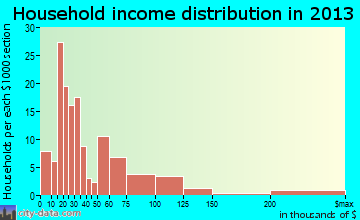 Pearl River household income distribution