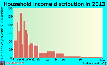 Pineville household income distribution