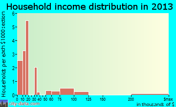 Plaucheville household income distribution