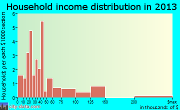 Pollock household income distribution