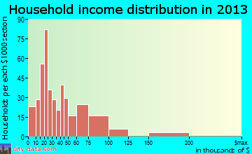 Port Allen household income distribution