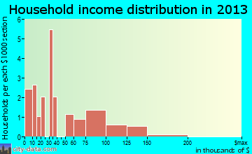 Seligman household income distribution