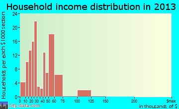 Port Sulphur, LA household income