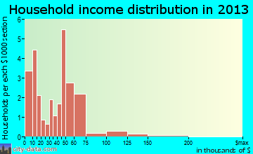 Provencal household income distribution