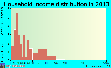 Richmond household income distribution