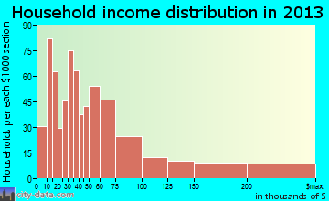 River Ridge household income distribution