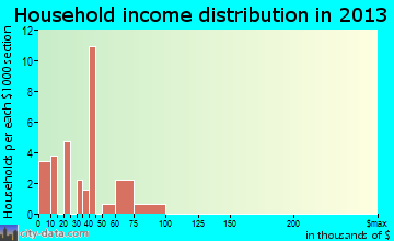Shongopovi, AZ household income