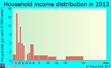 Rosedale household income distribution
