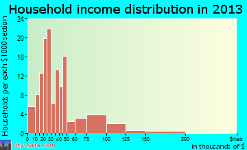 Rosepine household income distribution