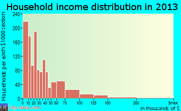 Ruston household income distribution