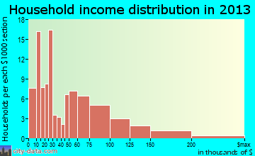 St. Francisville household income distribution