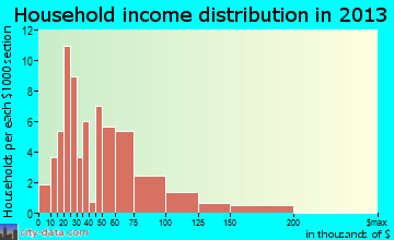 Sarepta household income distribution