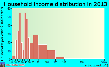 Schriever household income distribution