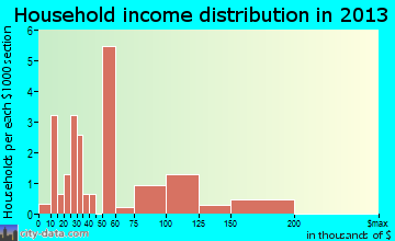Shongaloo household income distribution