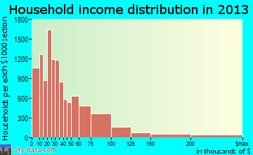 Shreveport household income distribution