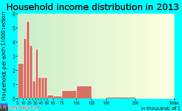 Sicily Island household income distribution