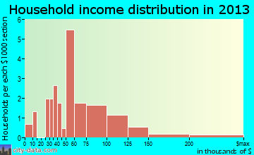 Simpson household income distribution