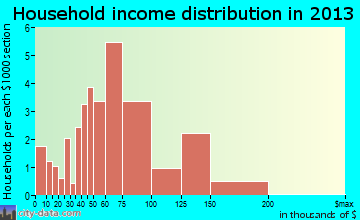 Slaughter household income distribution