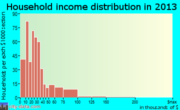 Springhill household income distribution