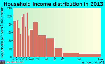 Sierra Vista household income distribution