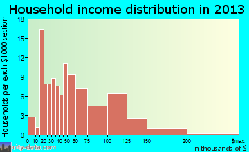 Stonewall household income distribution