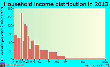 Sulphur household income distribution