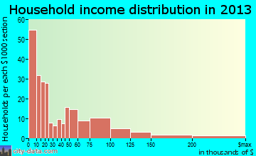 Sunset, LA household income