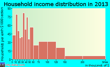 Sierra Vista Southeast household income distribution