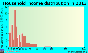 Tangipahoa household income distribution