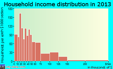 Terrytown household income distribution