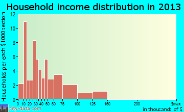 Tickfaw, LA household income