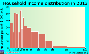 Timberlane household income distribution